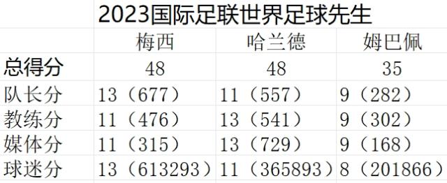 开云官网-梅西当选2023世界足球先生，与哈兰德同分因何胜出